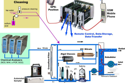 A Ferrybox operating scheme